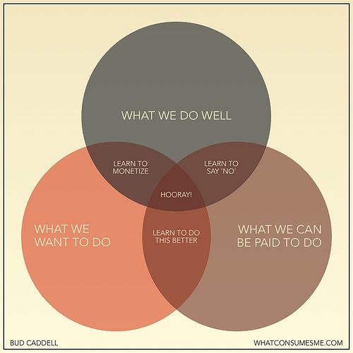Finding purpose Venn diagram by Bud Caddell.
