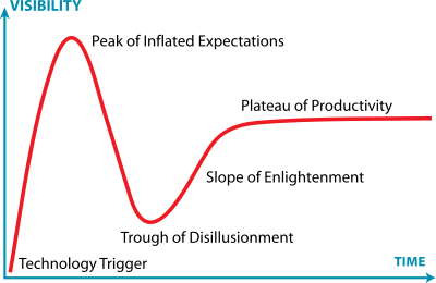 Gartner's Hype Cycle shows the pattern of adoption of new technologies. Gartner's Hype Cycle shows the pattern of adoption of new technologies.