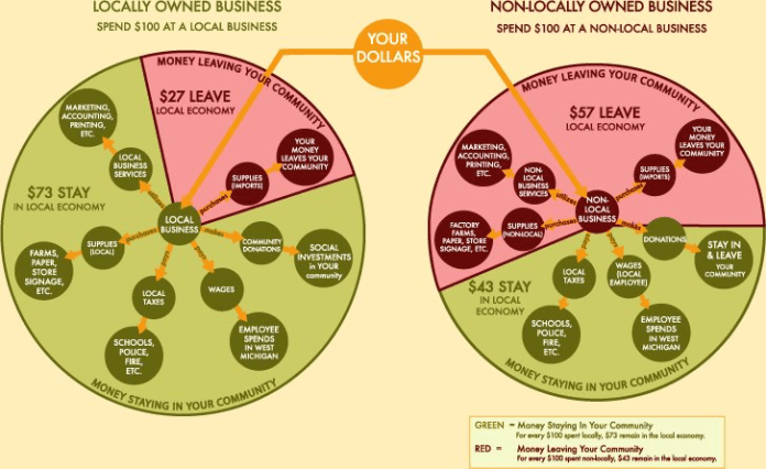 Why buy local? Infographic information on where your money goes if you spend it with a local company.