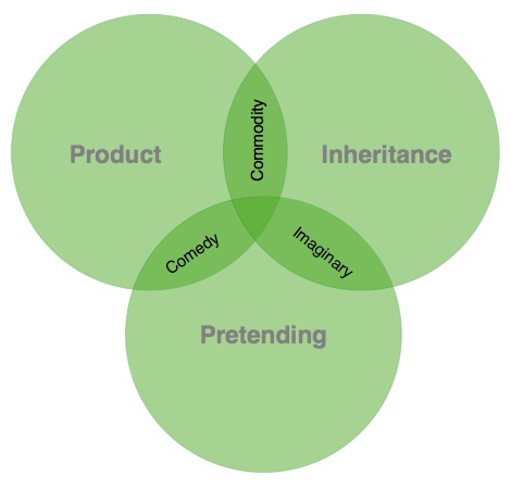 A model for understanding the key ingredients of great advertising: inheritance, product, pretending.